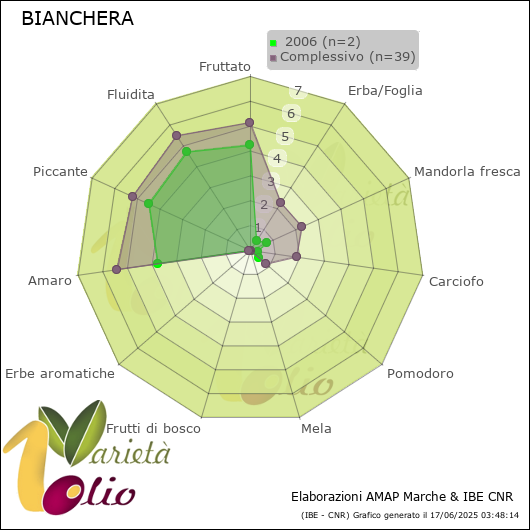 Profilo sensoriale medio della cultivar   2006