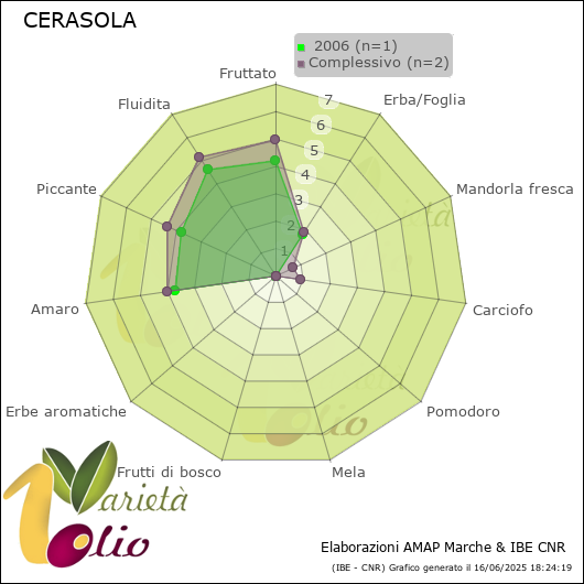 Profilo sensoriale medio della cultivar   2006