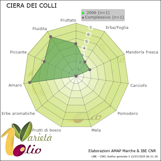 Profilo sensoriale medio della cultivar   2006