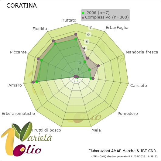 Profilo sensoriale medio della cultivar   2006