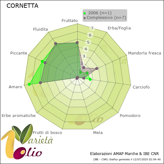 Profilo sensoriale medio della cultivar   2006