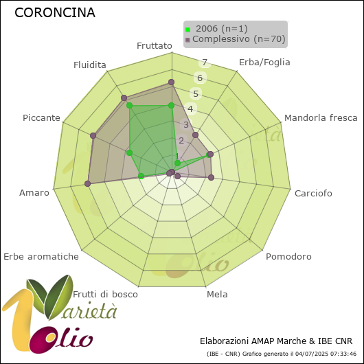 Profilo sensoriale medio della cultivar   2006