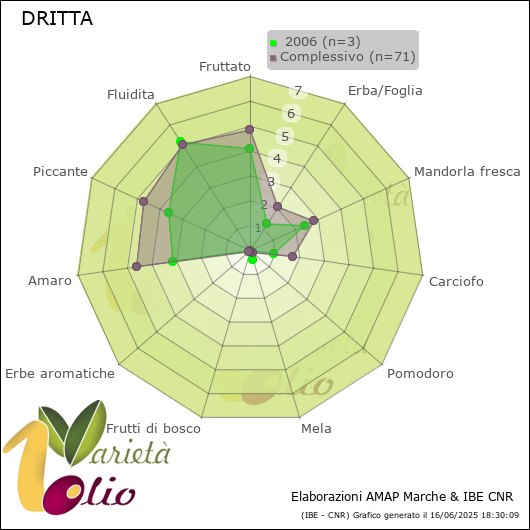 Profilo sensoriale medio della cultivar   2006