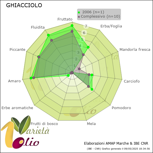 Profilo sensoriale medio della cultivar   2006