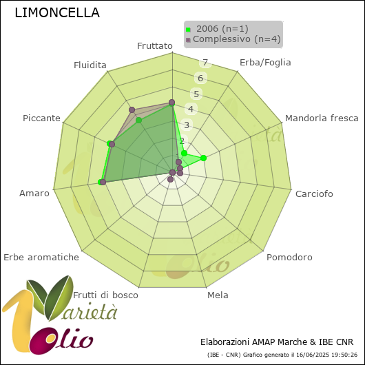 Profilo sensoriale medio della cultivar   2006