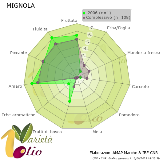 Profilo sensoriale medio della cultivar   2006
