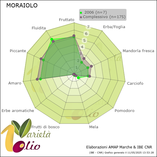 Profilo sensoriale medio della cultivar   2006