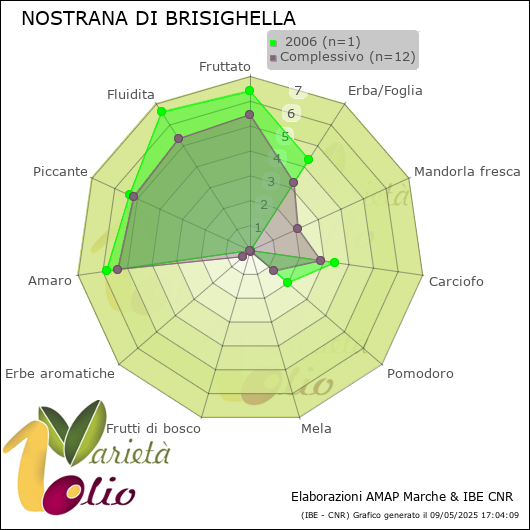 Profilo sensoriale medio della cultivar   2006