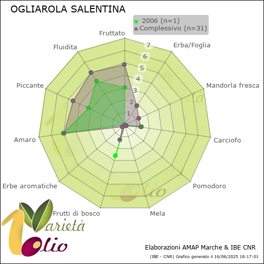 Profilo sensoriale medio della cultivar   2006