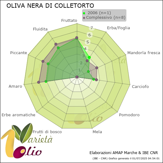 Profilo sensoriale medio della cultivar   2006