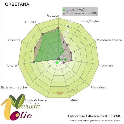Profilo sensoriale medio della cultivar   2006