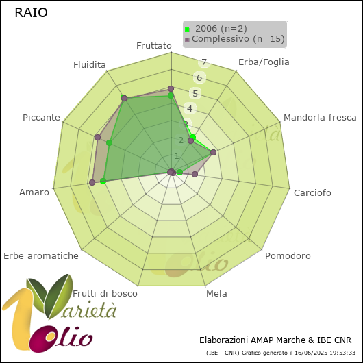 Profilo sensoriale medio della cultivar   2006
