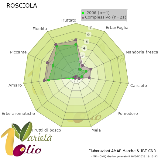 Profilo sensoriale medio della cultivar   2006