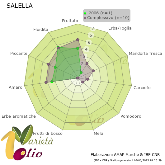 Profilo sensoriale medio della cultivar   2006