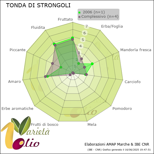 Profilo sensoriale medio della cultivar   2006