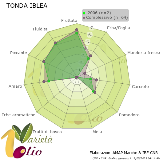 Profilo sensoriale medio della cultivar   2006