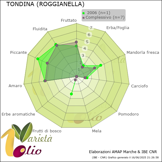 Profilo sensoriale medio della cultivar   2006