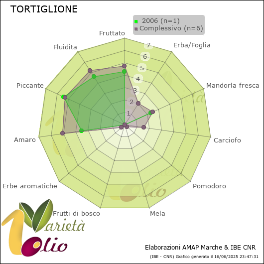 Profilo sensoriale medio della cultivar   2006