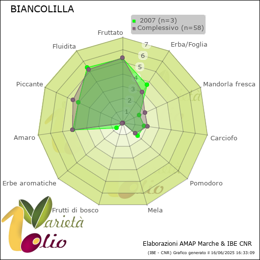Profilo sensoriale medio della cultivar   2007