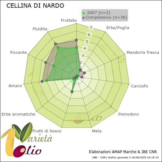 Profilo sensoriale medio della cultivar   2007