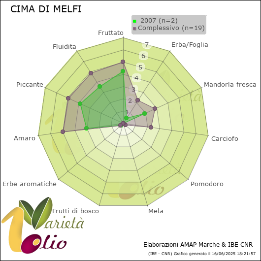 Profilo sensoriale medio della cultivar   2007