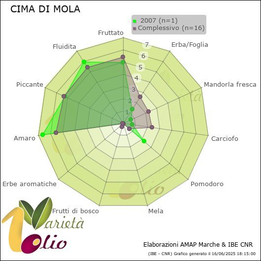 Profilo sensoriale medio della cultivar   2007