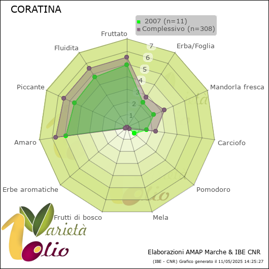 Profilo sensoriale medio della cultivar   2007