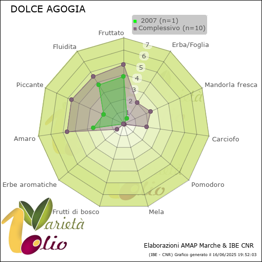 Profilo sensoriale medio della cultivar   2007