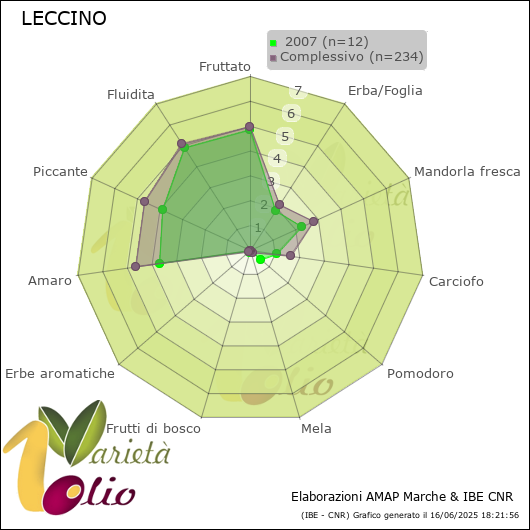 Profilo sensoriale medio della cultivar   2007