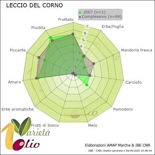 Profilo sensoriale medio della cultivar   2007