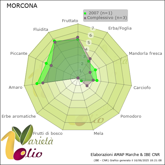 Profilo sensoriale medio della cultivar   2007