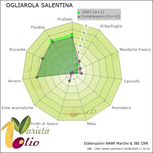 Profilo sensoriale medio della cultivar   2007