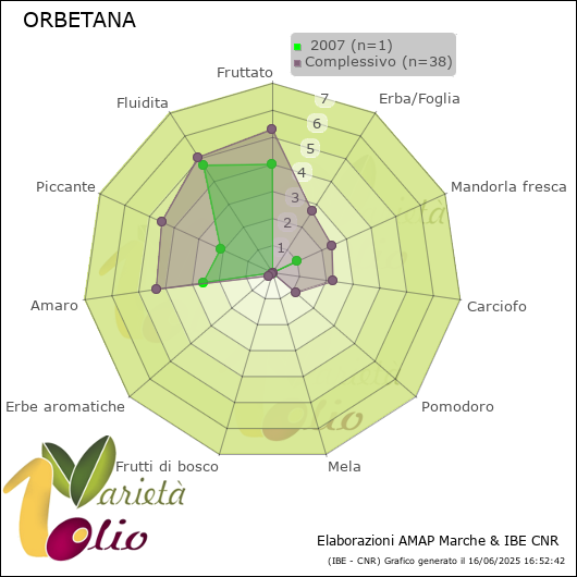 Profilo sensoriale medio della cultivar   2007