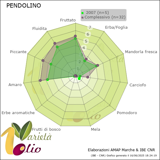 Profilo sensoriale medio della cultivar   2007