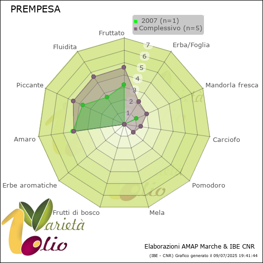 Profilo sensoriale medio della cultivar   2007