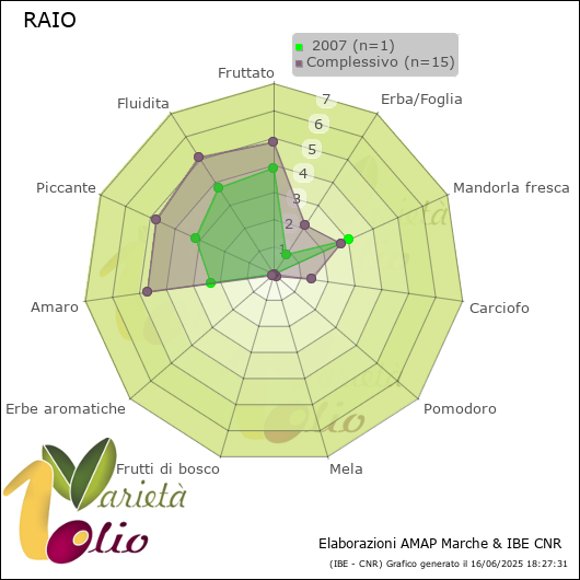Profilo sensoriale medio della cultivar   2007