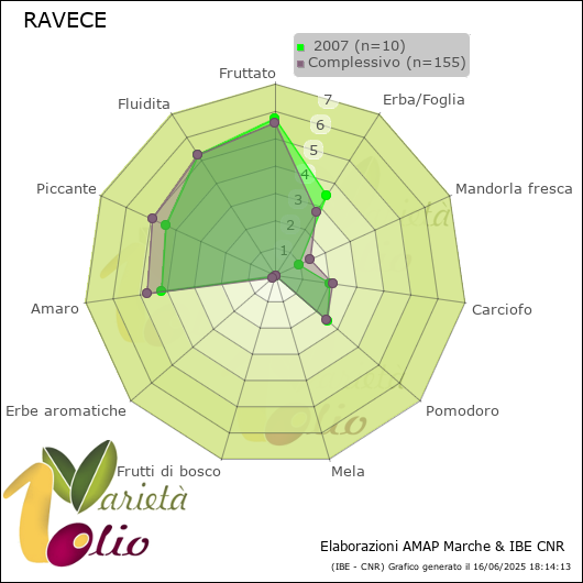 Profilo sensoriale medio della cultivar   2007