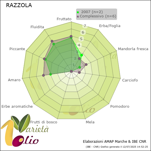 Profilo sensoriale medio della cultivar   2007