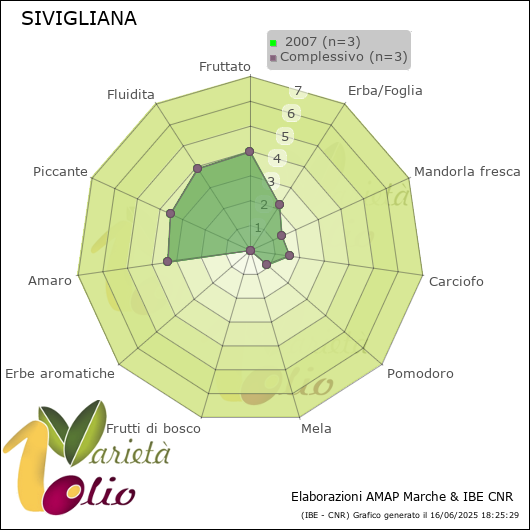 Profilo sensoriale medio della cultivar   2007