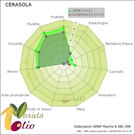 Profilo sensoriale medio della cultivar   2008