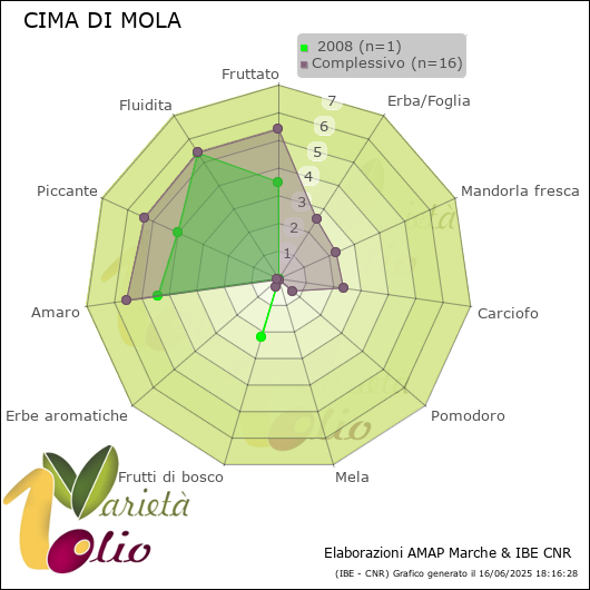 Profilo sensoriale medio della cultivar   2008