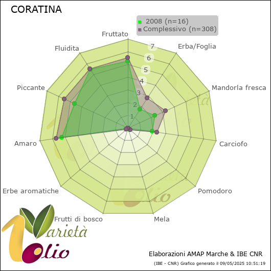 Profilo sensoriale medio della cultivar   2008