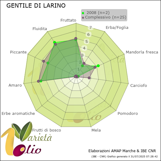 Profilo sensoriale medio della cultivar   2008