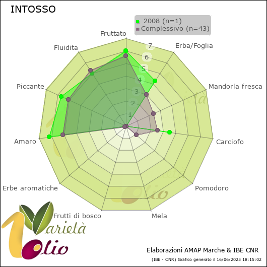 Profilo sensoriale medio della cultivar   2008
