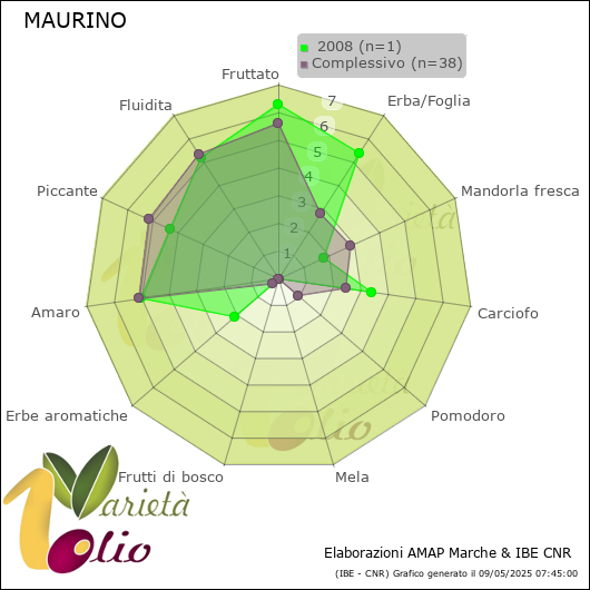 Profilo sensoriale medio della cultivar   2008