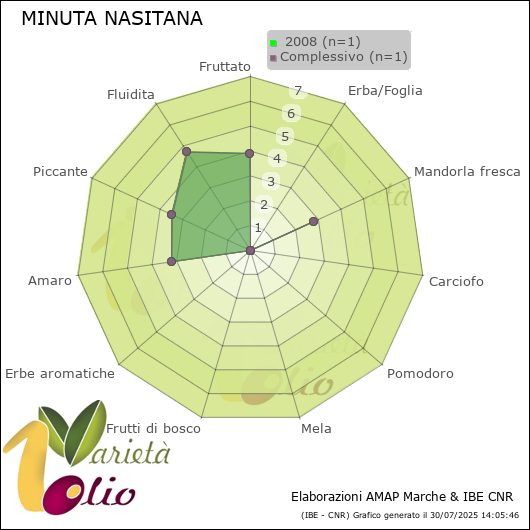 Profilo sensoriale medio della cultivar   2008