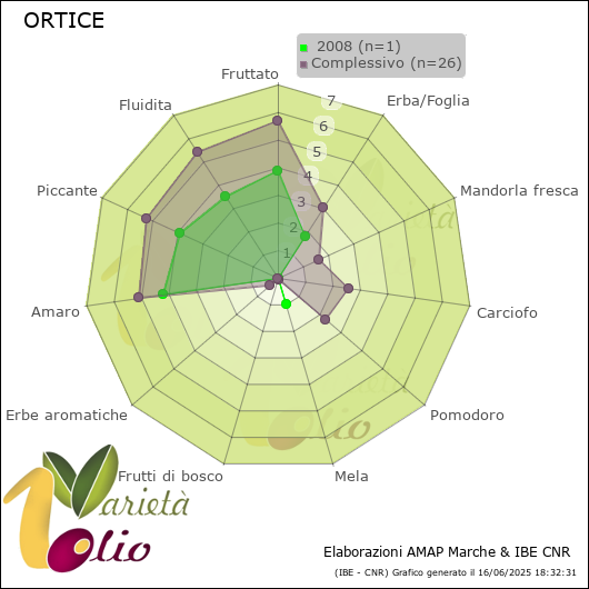 Profilo sensoriale medio della cultivar   2008
