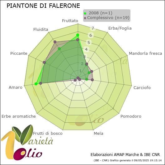 Profilo sensoriale medio della cultivar   2008