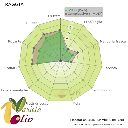 Profilo sensoriale medio della cultivar   2008