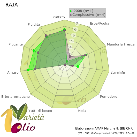 Profilo sensoriale medio della cultivar   2008